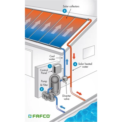 FAFCO Foot Connected Tube (CT) SunSaver Solar Powered Panel Pool Efficient Heating System With Patented Metering System And Flow Chamber 5 FAFCO Foot Connected Tube (CT) SunSaver Solar Powered Panel Pool Efficient Heating System With Patented Metering System And Flow Chamber - Image 3